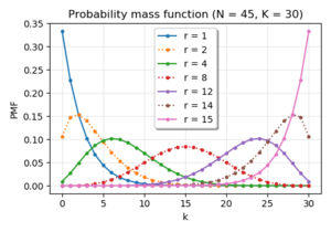 Beberapa contoh dari PMF negatif hypergeometric probabilitas distribusi.