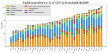 OECD Social Expenditure by Braunch.svg