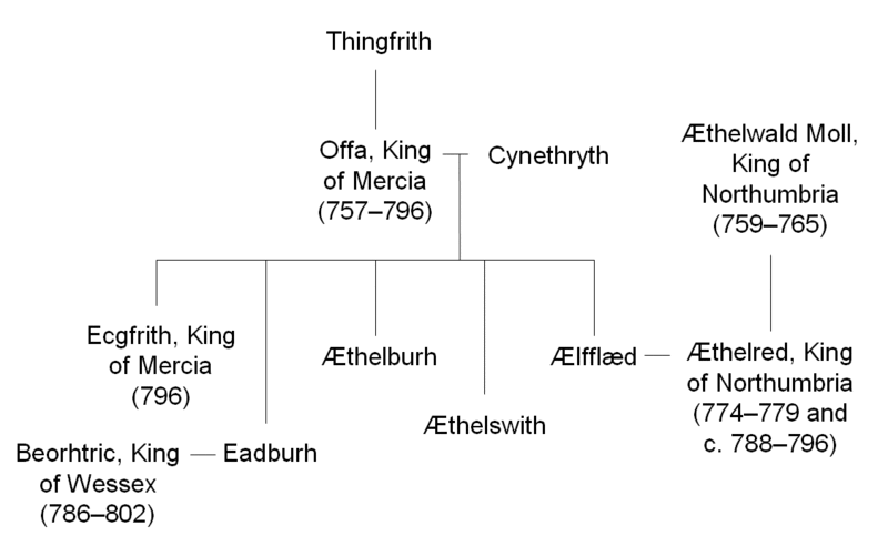 File:Offa genealogy.gif
