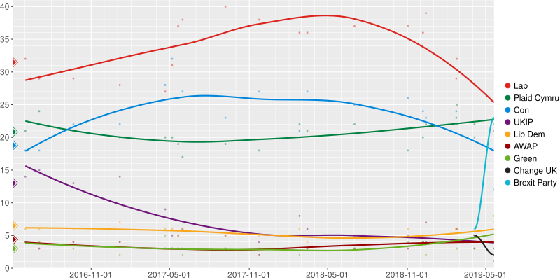 File:Opinion polling for the next National Assembly for Wales election (regional vote).svg