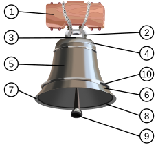 Устройство подвесного европейского колокола: 1. хомут, 2. корона, 3. голова, 4. поясок, 5. талия, 6. звуковое кольцо, 7. губа, 8. устье, 9. язык, 10. заплечики