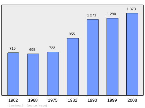 Population - Municipality code 29119