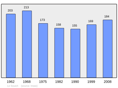 Reference: 
 INSEE [2]