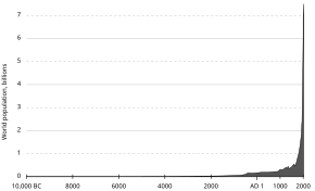 Graph of world population over the past 12,000 years (Holocene) Population curve.svg