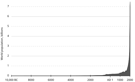 440px-Population_curve.svg.png