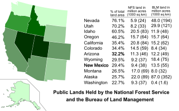 Most of the public land managed by the US Forest Service and Bureau of Land Management is in the Western states. Public lands account for 25 to 75 percent of the total land area in these states. Public Lands Held by the National Forest Service and the Bureau of Land Management.svg