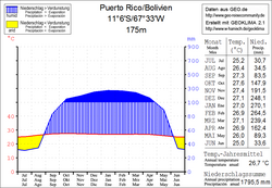 Klimatdiagram Puerto Rico