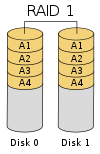 Diagram av et RAID 1-sett