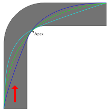 ett diagram som visar ett 90 graders hörn med olika tävlingslinjer som möter banans inre kant före, efter och i mitten av svängen