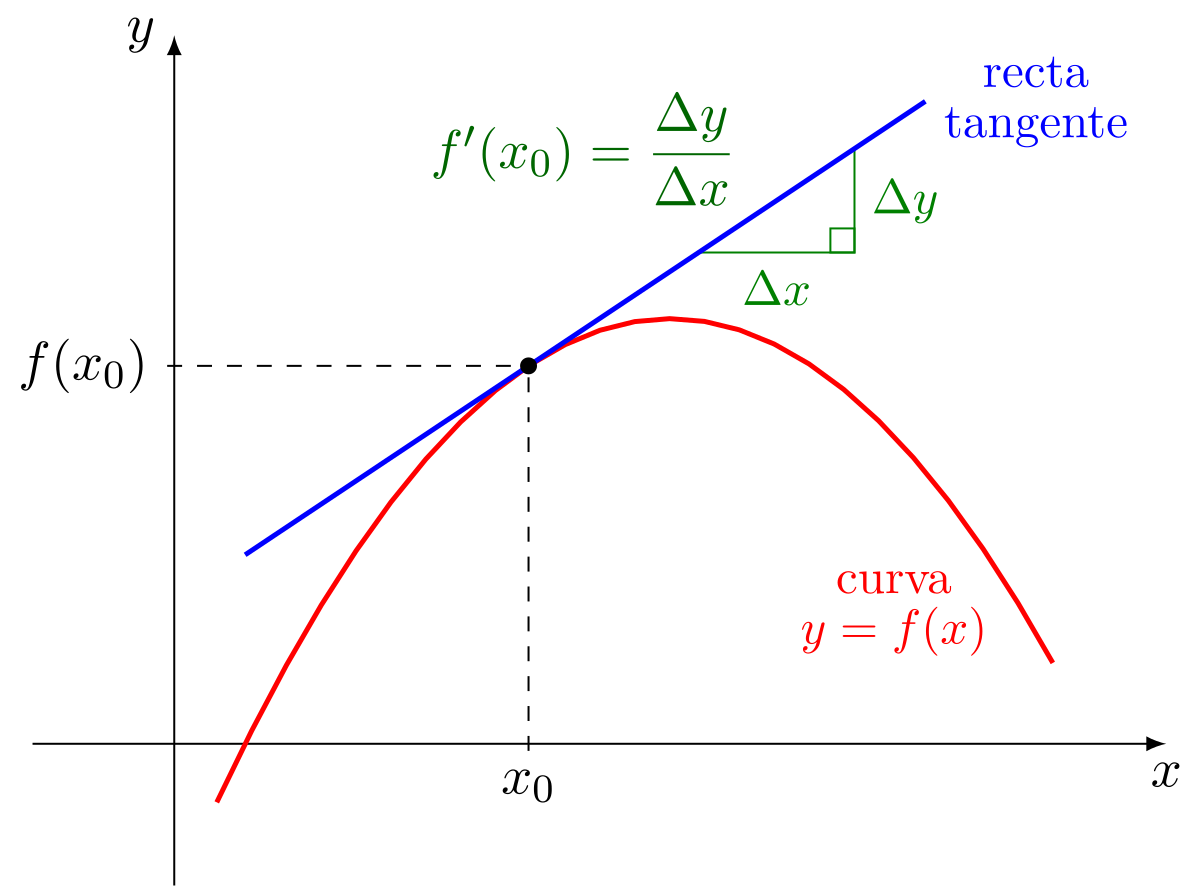 Derivada - Wikipedia, la enciclopedia libre