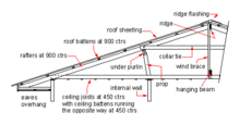 Section view through a house roof drawing showing names for parts of the structure.
(UK and Australia). Ctrs. means centers, a typical line to which carpenters layout framing Rf-trad-section.gif