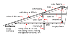 A section through lightweight timber-frame construction showing the position of under purlins