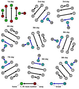 <span class="mw-page-title-main">Round-robin tournament</span> Type of sports tournament