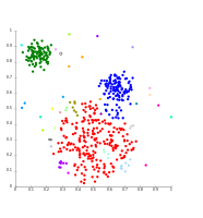 Normalinio skirstinio vienos-jungties klasterizacija. Kai yra 35 klasteriai, didysis klasteris sufragmentuojamas į mažesnes dalis dėl vienos-jungties efekto.