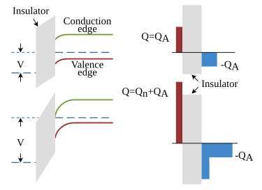 Field effect: Top panels: An applied voltage bends bands, depleting holes from surface (band diagram, left). The charge inducing the bending is balanced by a layer of negative acceptor-ion charge (right). Bottom panel: A larger applied voltage further depletes holes but conduction band lowers enough in energy to populate an inversion layer. Semiconductor band-bending-en.svg