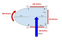 Example of Skin Stringer Model with Shear Flow Skin Stringer Model With Resultant Shear Flow Shown.jpg