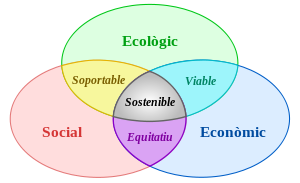 Desenvolupament Sostenible