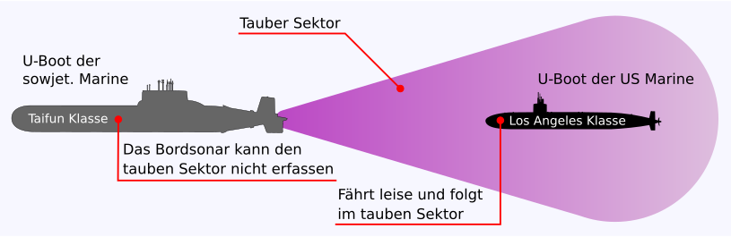 Okręt podwodny baffle area.svg