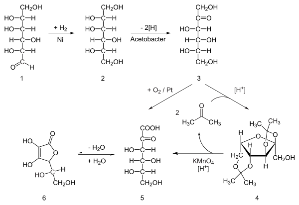 Několikastupňová syntéza kyseliny askorbové z glukózy navržená Tadeusem Reichsteinem v roce 1933