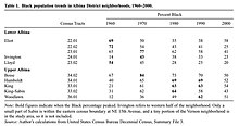 A table showcasing the Black population trends in Albina from 1960 to 2000. Table, Black population trends, Oregon.jpg