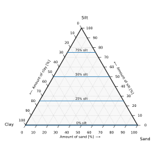 Ternary plot example, constant lines horizontal.svg