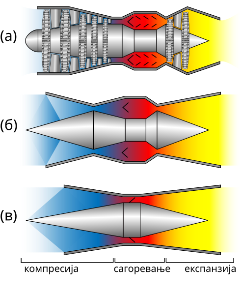 File:Turbo ram scramjet comparative diagram sr.svg