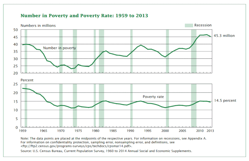 File:US poverty rate timeline.gif