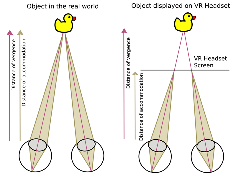 File:Vergence-Accommodation Conflict Diagram.png