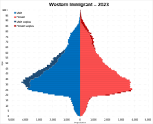 Western immigrant