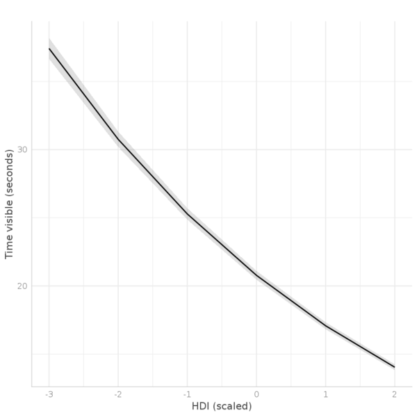 Marginal effects plot showing how the time spent on pages depends on the development level of the country they are in.