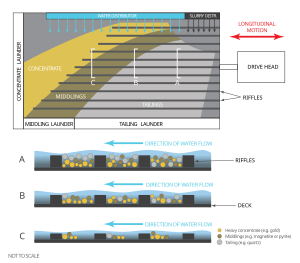 Wilfley table diagrams illustrating the distribution of tailings materials, middlings and concentrated ore WilfleyTableDiagrams.svg