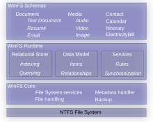 Architecture of the WinFS Stack WinFSArch.svg