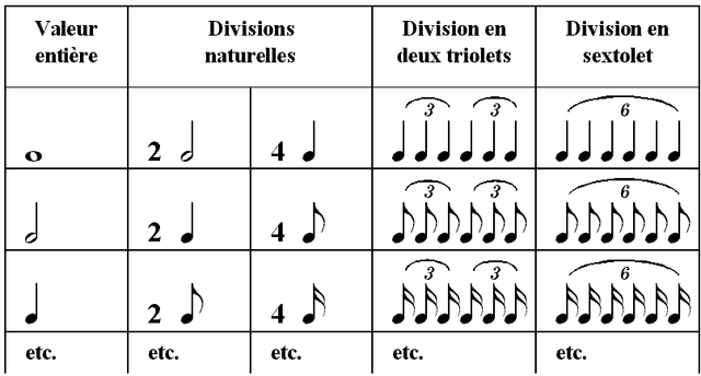 Équivalence des sextolets