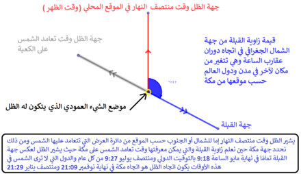 اتجاه القبلة زاوية تحديد اتجاه