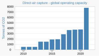 The International Energy Agency reported growth in direct air capture global operating capacity. 2010- Direct Air Capture - global - International Energy Agency (IEA) - bar chart.svg