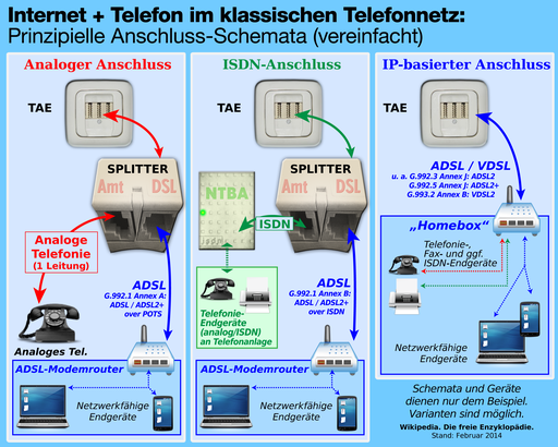 2014-02 Telefon-Anschluss-Schema ISDN analog IP