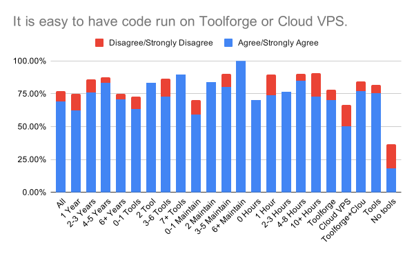 2019-cloud-survey-08-easy-to-write-and-run.svg
