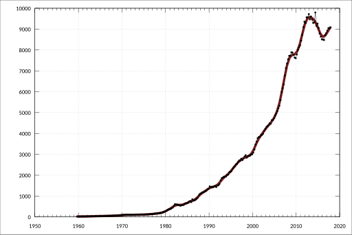 File:ABS-1364.0.15.003-ModellersDatabase-NifPrivateGrossFixedCapitalFormation SeasonallyAdjusted-Value-PrivateGrossFixedCapitalFormation IntangibleFixedAssets TotalIntangibleFixedAssets-A2454462F.svg