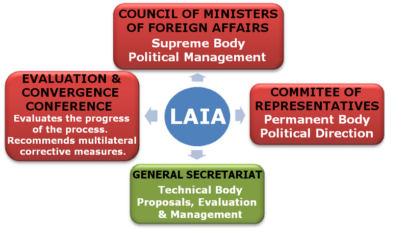 File:ALADI - Institutional Structure.png