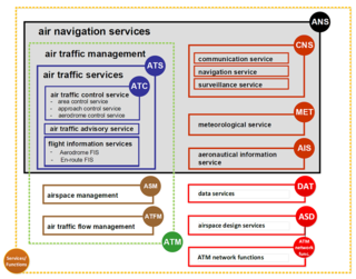 <span class="mw-page-title-main">Air traffic management</span> Air Control