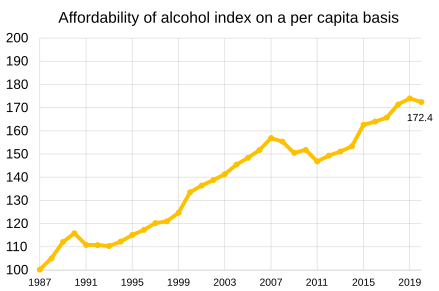 Affordability of alcohol overtime on a per capita basis from 1987 Affordability of alcohol index on a per capita basis from 1987.svg