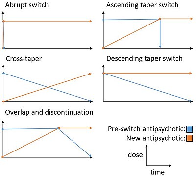 Diagrama que explica el perfil de dosis versus tiempo de cinco estrategias diferentes de cambio de antipsicóticos.