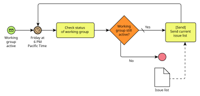 Business Process Analysis Flow Chart