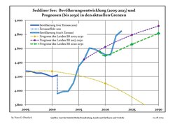 Proyecciones y desarrollo poblacional reciente (Desarrollo poblacional antes del censo del 2011 (línea azul); Desarrollo poblacional reciente de acuerdo al Censo en Alemania del 2011 (línea azul con bordes); Proyecciones ofiales para el período 2005-2030 (línea amarilla); para el período 2017-2030 (línea escarlata); para el período 2020-2030 (línea verde)