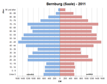 Bevölkerungspyramide für Bernburg (Datenquelle: Zensus 2011[31])