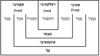 בניינים בעברית: בניין פָּעַל, בניין נִפְעַל, מערכת בניין הִפְעִיל