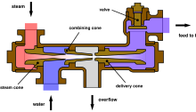 An injector uses a jet of steam to force water into the boiler. Injectors are inefficient but simple enough to be suitable for use on locomotives. Boiler Feed Injector Diagram.svg