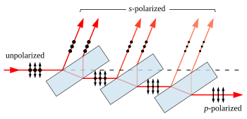A stack of plates at Brewster's angle to a beam reflects off a fraction of the s-polarized light at each surface, leaving a p-polarized beam. Full polarization at Brewster's angle requires many more plates than shown. The arrows indicate the direction of the electrical field, not the magnetic field, which is perpendicular to the electric field Brewster-polarizer.svg