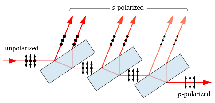 A stack of plates at Brewster's angle to a beam reflects off a fraction of the s-polarized light at each surface, leaving a p-polarized beam. Full polarization at Brewster's angle requires many more plates than shown. The arrows indicate the direction of the electrical field, not the magnetic field, which is perpendicular to the electric field