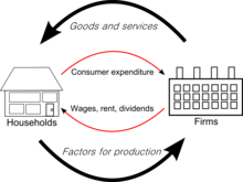 The Circular Flow Diagram Circular flow of goods income.png